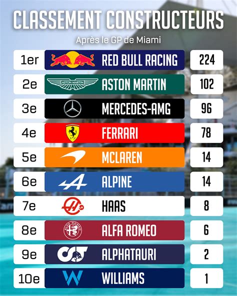 f1 résultats et classement.